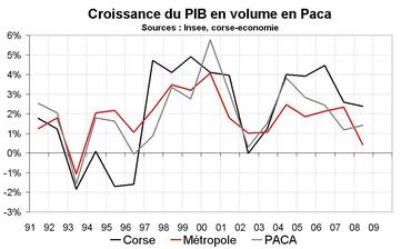Croissance économique en Paca : bonne performance avant crise