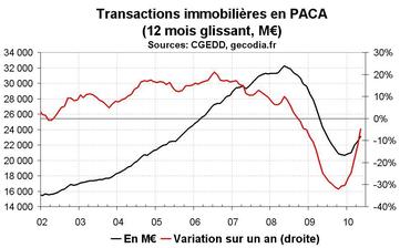 Transactions immobilières en PACA en mai 2010 : reprise pour les logements anciens et neufs