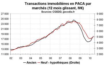 Transactions immobilières en PACA en mai 2010 : reprise pour les logements anciens et neufs Transactions immobilières en PACA en mai 2010 : reprise pour les logements anciens et neufs