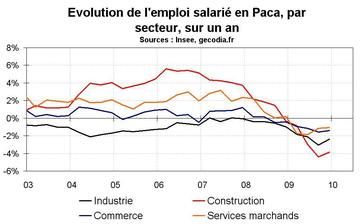 Emploi salarié Paca par secteur : construction et industrie souffrent le plus Emploi salarié Paca par secteur : construction et industrie souffrent le plus