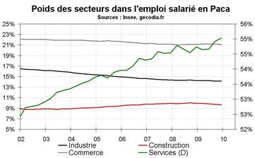 Emploi salarié Paca par secteur : construction et industrie souffrent le plus Emploi salarié Paca par secteur : construction et industrie souffrent le plus