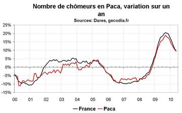 Nombre chômeurs Paca mai 2010 : modération dans la hausse Nombre chômeurs Paca mai 2010 : modération dans la hausse