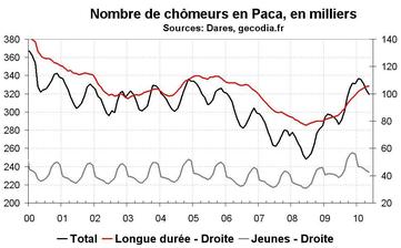 Nombre chômeurs Paca mai 2010 : modération dans la hausse Nombre chômeurs Paca mai 2010 : modération dans la hausse