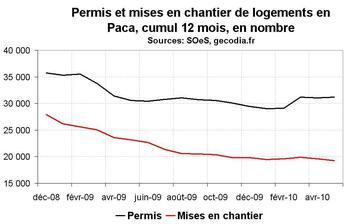 Activité dans la construction en Paca en mai 2010 : pas encore de reprise amorcée