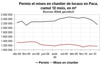 Activité dans la construction en Paca en mai 2010 : pas encore de reprise amorcée Activité dans la construction en Paca en mai 2010 : pas encore de reprise amorcée