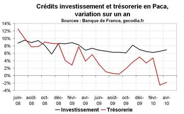 Crédit bancaire Paca avril 2010 : reprise concentrée dans le crédit immobilier Crédit bancaire Paca avril 2010 : reprise concentrée dans le crédit immobilier