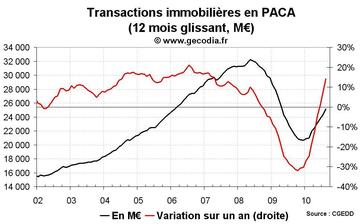 Transactions immobilières PACA août 2010 : nette reprise des ventes de logements Transactions immobilières PACA août 2010 : nette reprise des ventes de logements