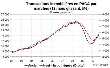 Transactions immobilières PACA août 2010 : nette reprise des ventes de logements Transactions immobilières PACA août 2010 : nette reprise des ventes de logements