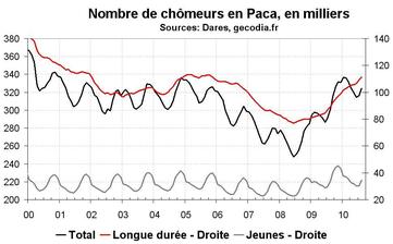 Nombre de chômeurs en Paca août 2010 Nombre de chômeurs en Paca août 2010