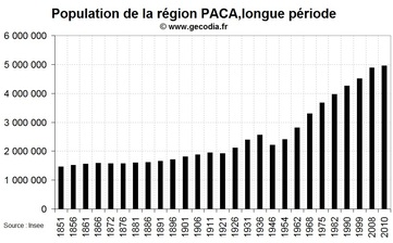 La démographie de la région PACA depuis 1851 La démographie de la région PACA depuis 1851