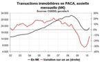 Transactions immobilières en PACA : reprise plus marquée pour les logements anciens que neufs