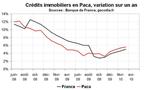 Crédit bancaire en Paca : reprise pour le crédit immobilier