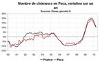 Nombre de chômeurs en Paca en avril 2010 : modération dans la hausse
