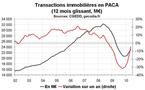Transactions immobilières en PACA en mai 2010 : reprise pour les logements anciens et neufs