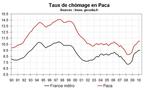 Taux de chômage en Paca début 2010 : stabilité