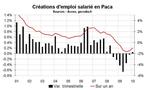 L’emploi salarié en Paca début 2010 : stagnation