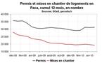 Activité dans la construction en Paca en mai 2010 : pas encore de reprise amorcée