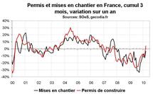 Activité dans la construction en France : une reprise qui se fait encore attendre Activité dans la construction en France : une reprise qui se fait encore attendre