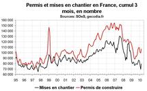 Activité dans la construction en France : une reprise qui se fait encore attendre Activité dans la construction en France : une reprise qui se fait encore attendre