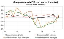 PIB France T2 2010 : bien mais pas top PIB France T2 2010 : bien mais pas top