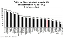 Le poids de l’énergie et de l’alimentation par pays : les émergents loin devant Le poids de l’énergie et de l’alimentation par pays : les émergents loin devant