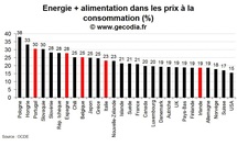 Le poids de l’énergie et de l’alimentation par pays : les émergents loin devant Le poids de l’énergie et de l’alimentation par pays : les émergents loin devant