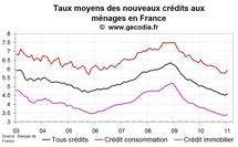 Nouveaux crédits immobiliers en France : début de la hausse des taux en janvier 2011