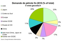 Le poids du Japon sur le marché du pétrole