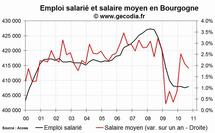 L'emploi salarié dans le privé stagne en Bourgogne fin 2010 L'emploi salarié dans le privé stagne en Bourgogne fin 2010