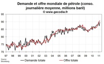 Offre et demande mondiale de pétrole : demande et production en hausse Offre et demande mondiale de pétrole : demande et production en hausse