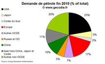 Offre et demande mondiale de pétrole : demande et production en hausse Offre et demande mondiale de pétrole : demande et production en hausse