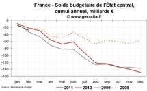 Déficit public et dette publique en France en février 2011 : en nette hausse Déficit public et dette publique en France en février 2011 : en nette hausse