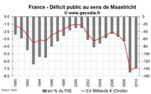 Déficit public et dette publique en France en février 2011 : en nette hausse Déficit public et dette publique en France en février 2011 : en nette hausse