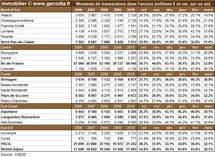 Transactions immobilières dans les régions françaises en mars 2011 Transactions immobilières dans les régions françaises en mars 2011
