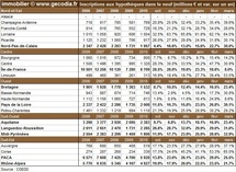 Transactions immobilières dans les régions françaises en mars 2011 Transactions immobilières dans les régions françaises en mars 2011