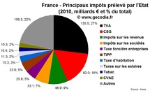 Répartition des principaux impôts prélevés par l’Etat en France