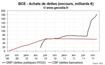 Crise de la dette : la BCE continue d’acheter de la dette publique Crise de la dette : la BCE continue d’acheter de la dette publique