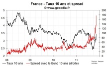 Le taux 10 ans de la France au plus haut depuis juillet dernier, le spread au-dessus des 170 pb Le taux 10 ans de la France au plus haut depuis juillet dernier, le spread au-dessus des 170 pb
