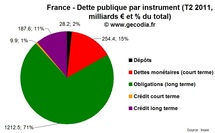 La dette publique par type d’instruments et impact de la crise de la dette La dette publique par type d’instruments et impact de la crise de la dette