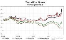 Le spread 10 ans de la France enfonce la barre des 200 pb, le taux 10 ans au plus haut depuis mi-2009 Le spread 10 ans de la France enfonce la barre des 200 pb, le taux 10 ans au plus haut depuis mi-2009