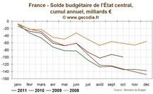 Le déficit public en France compatible avec la cible du gouvernement en octobre 2011 Le déficit public en France compatible avec la cible du gouvernement en octobre 2011