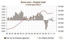 La zone euro a détruit des emplois au troisième trimestre 2011 La zone euro a détruit des emplois au troisième trimestre 2011