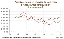 Construction de logements : très forte progression fin 2011 en amont de la réduction du Scellier Construction de logements : très forte progression fin 2011 en amont de la réduction du Scellier