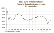 Prix immobiliers en zone euro : Baisse des prix dans une zone à trois vitesses Prix immobiliers en zone euro : Baisse des prix dans une zone à trois vitesses