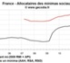Le RSA et les minima sociaux en France et dans les régions au troisième trimestre 2011
