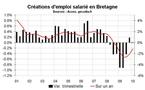 Emploi salarié Bretagne début 2010 : faibles créations d’emploi