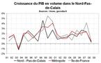 Croissance économique Nord Pas-de-Calais : ralentissement marqué en 2008