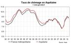 Taux chômage Aquitaine T2 2010