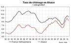 Taux de chômage Alsace T2 2010