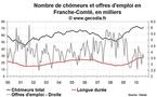 Nombre de chômeurs en Franche-Comté août 2010